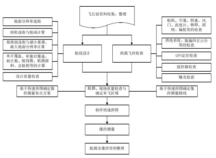 无人机航拍测绘步骤流程